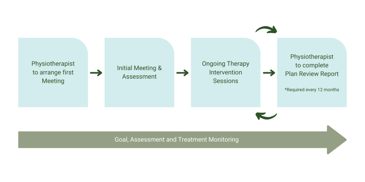 Therapy Circles Physiotherapy Graphic